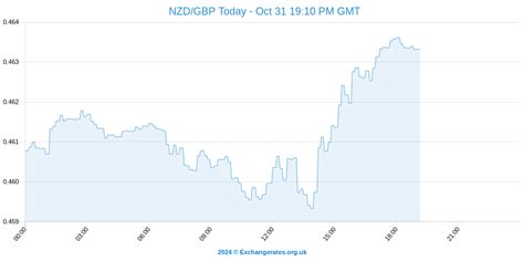 new zealand dollar exchange rate prediction.